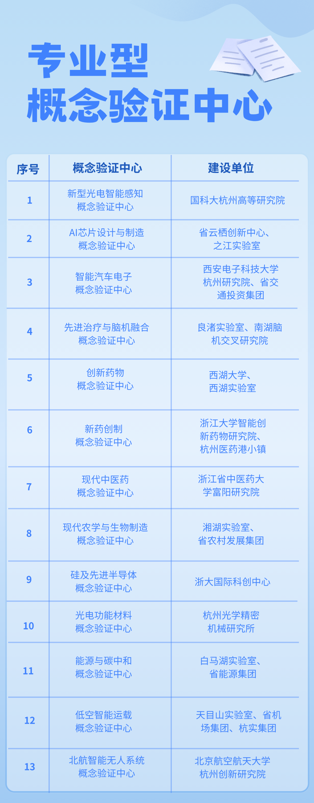 全省首批！杭州15家概念驗(yàn)證中心入選