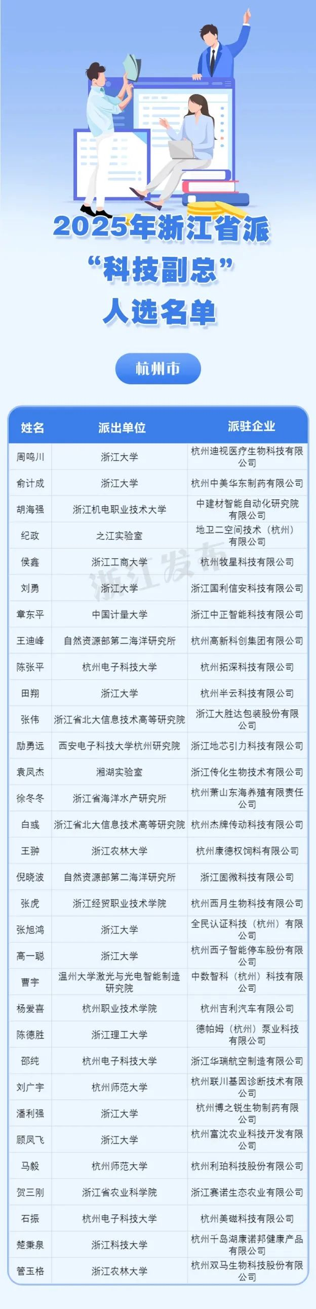 杭州32人入選！浙江省派“科技副總”名單出爐